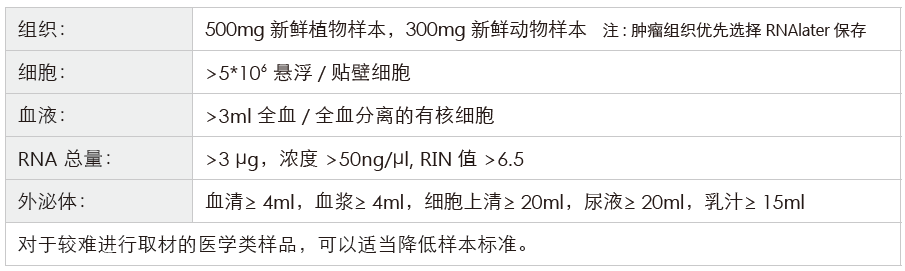 长链非编码RNA（lncRNA）测序-收样要求-腾博会官网基因