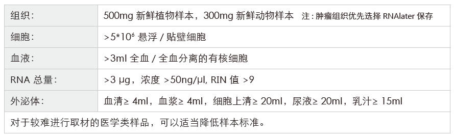 小RNA（small RNA）测序-收样要求-腾博会官网基因