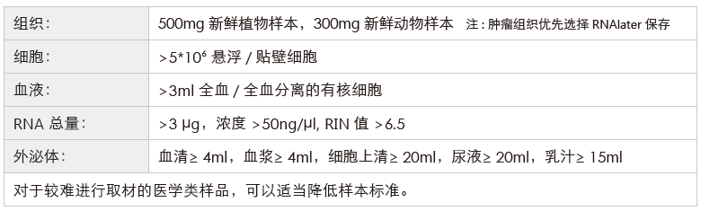 环状RNA（circRNA）测序-收样要求-腾博会官网基因