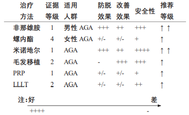不同治疗方法的证据等级和推荐等级_《中国美容整形外科杂志》_腾博会官网基因